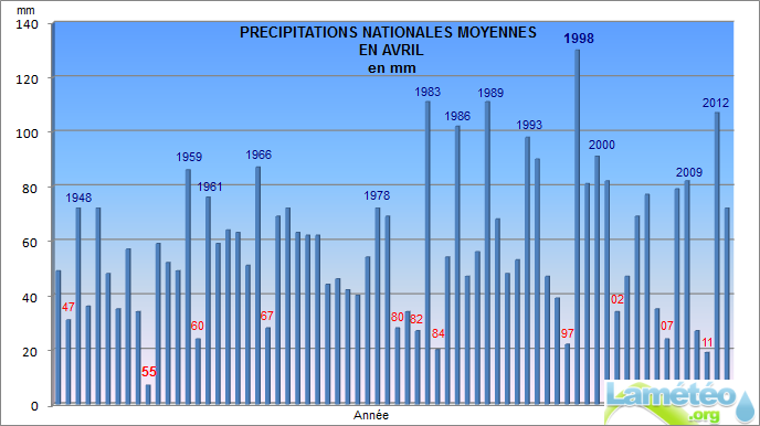 Graphique précipitations avril 2013 France