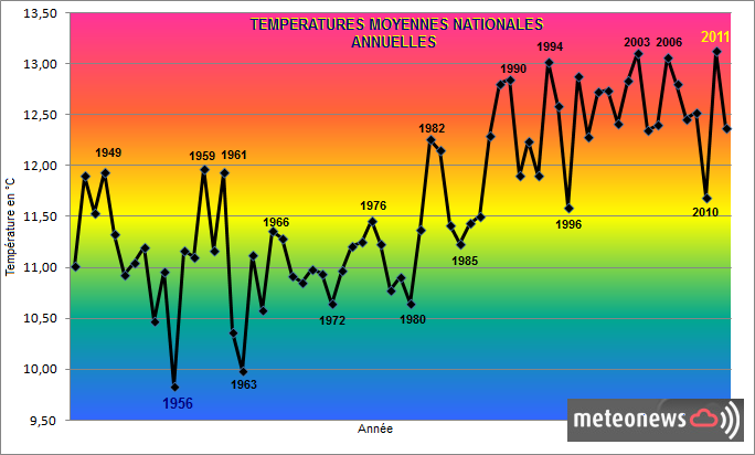 Graphique températures annuelles France
