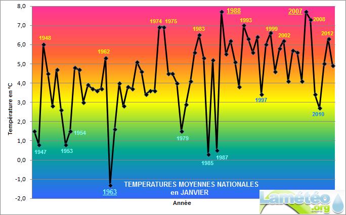 Graphique températures janvier