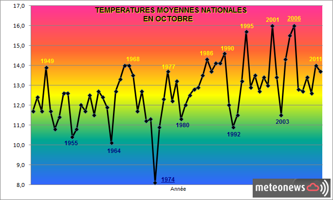 Graphique températures octobre