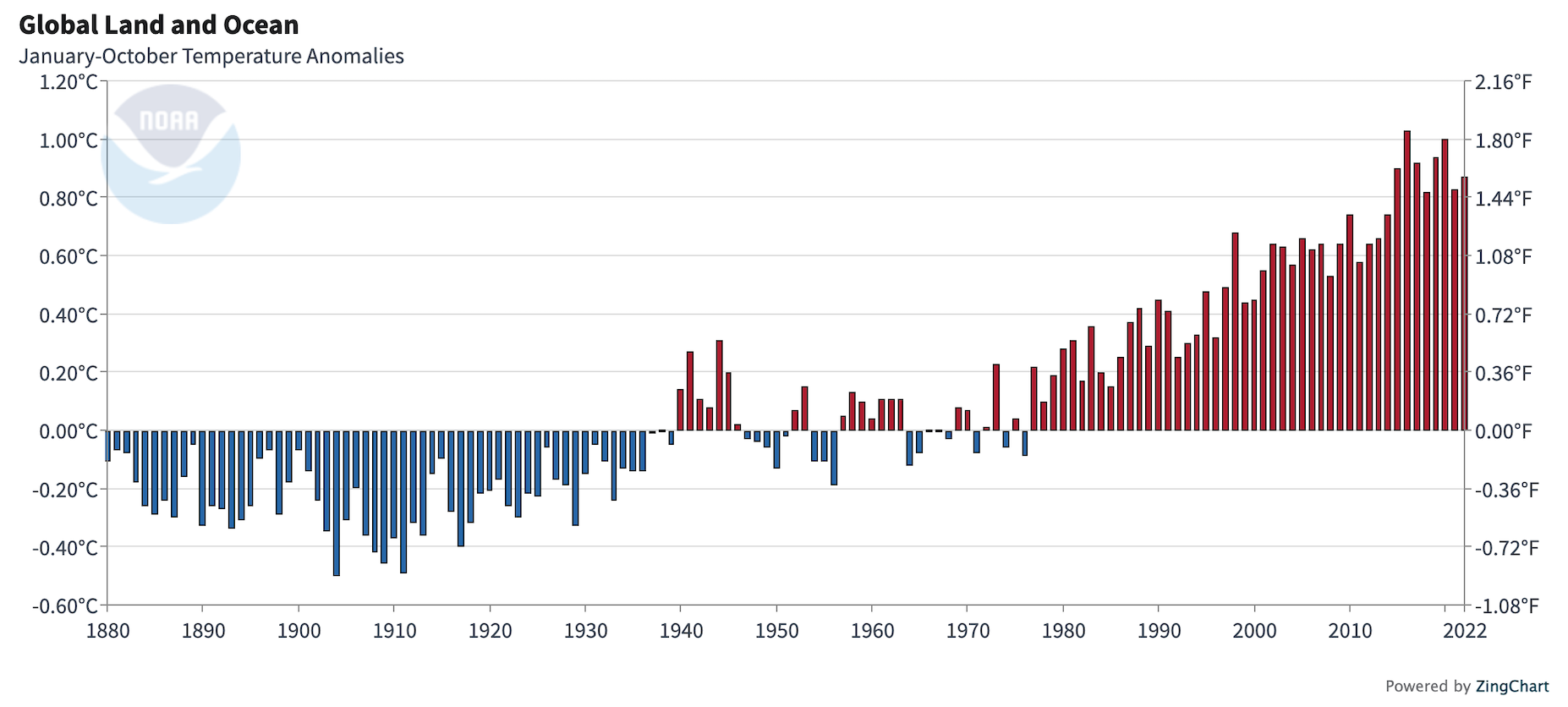 Fig. 2: Température moyenne mondiale : anomalie sur la période janvier-octobre